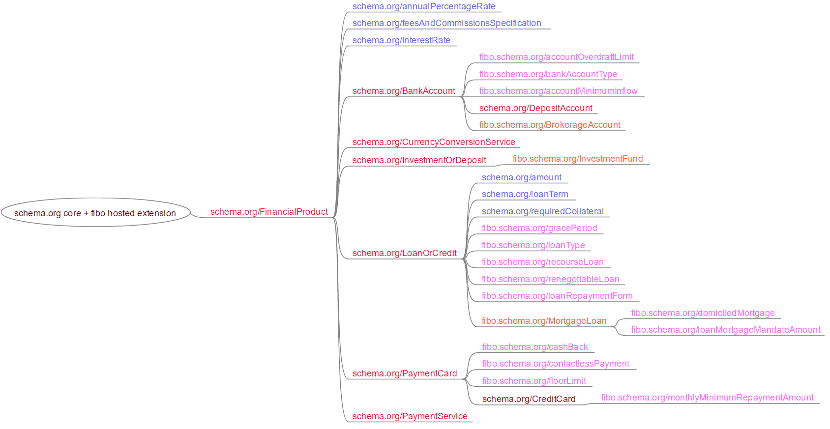 Mind Map for schema.org financial extension